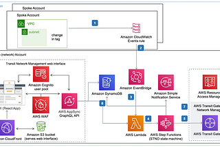 How STNO is Making lives easier in Complex Networking world.