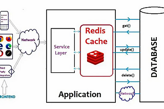 Implementing Redis Cache in Django: Enhancing Performance with Ease