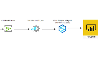 Building Real-Time Streaming Data Pipeline In Azure Cloud — Part1