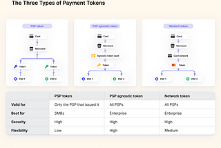 Real-Time payments market landscape; What are tokens and how do they work in payments?;