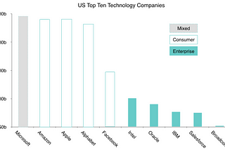 Consumer technology companies: Creating the World’s most valuable companies