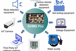 IoT system has been integrated on SVMS Professional video management software