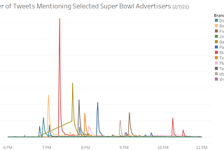 Gauging the Effectiveness of Super Bowl LV Commercials