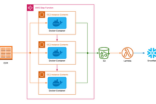 Leveraging AWS to Scale R&D Workflows