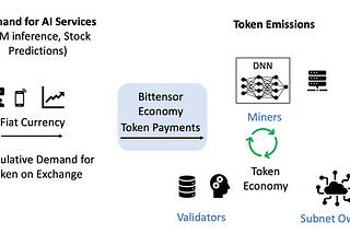Bittensor and Decentralized AI