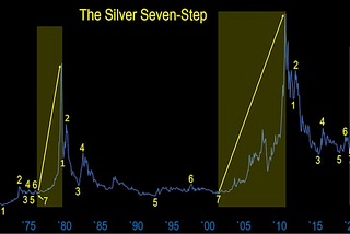 Why Silver Prices are Destined to Cross Triple-Digit Levels