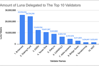 Luna Delegation Distribution