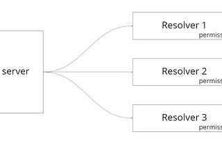 GraphQL shield for authorization