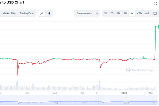 Stablecoin Diseconomies of Scale Encourage Competition