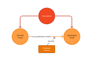 🦀 Building an Ultra-Robust Network Packet Sniffer in Rust — Episode 2
