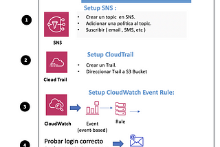 Cómo reportar automáticamente el abuso de la cuenta Root en AWS.