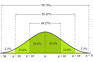 The Gaussian Distribution