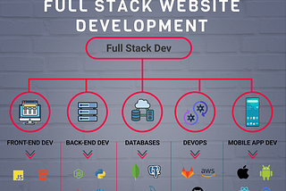 WordPress Website vs. Full Stack Website: A Comprehensive Comparison