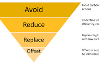 Blog 2: The Debate Surrounding Carbon Offsets