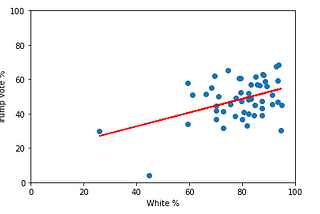 How well does the Republican vote percent follow whites as a percentage of the total population in…