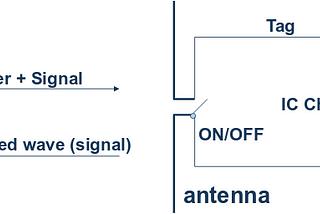 RFID — Radio-Frequency IDentification