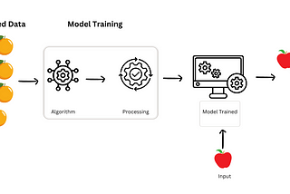 Supervised Machine Learning: Essential Concepts and Terminologies