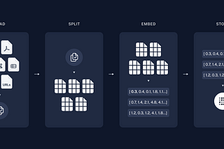 Retrieval Augmented Generation (RAG) — Concept, Workings & Evaluation