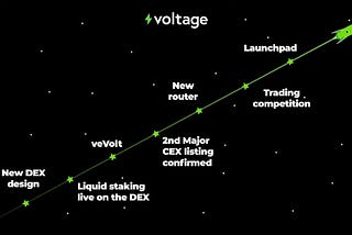 Highlights of Voltage Finance during the 1st Quarter of the Year. (January - April)