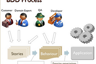 Figure 1 — BDD Process