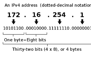 Qu’est-ce qu’une adresse IP ? (explication simple)