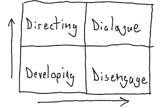 Image of the delegation model which has directing, dialogue, developing and disengage