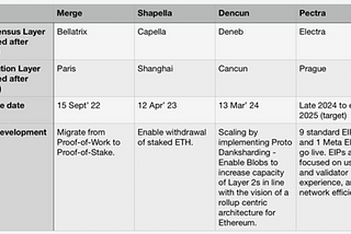 Pectra: Ethereum’s next upgrade