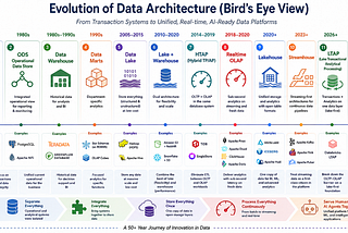 Data Architectures — Evolution