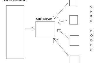 Introduction To Configuration Management Using CHEF