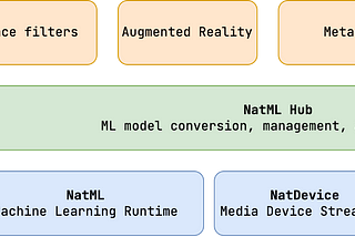 The NatML stack.