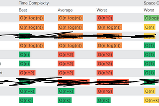 Sorting algorithms — Saralash algoritmlari