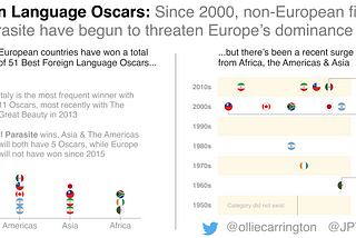 Chart / data viz by Oliver Carrington & Joao Silva showing Oscar data for the Foreign Language Award