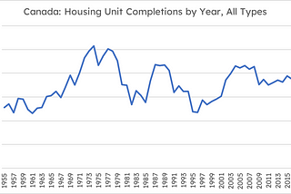 The Federal Government’s Big Hairy Audacious Goal (BHAG) to Double the Number of New Homes Built.