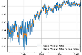 Exploring 1920s Cattle Data With Pandas
