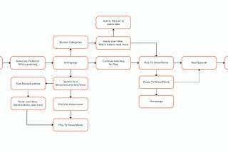 Netflix — Reflection point: Patterns and Flows