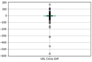 Finding Outliers in Google Search Console Clicks with Interquartile Range (IQR)