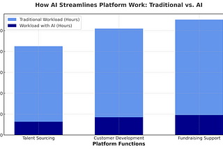 AI and the Art of Venture — Part II Automating the Platform Function