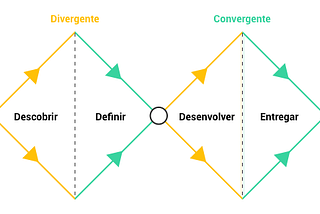 Descomplicando o Double Diamond