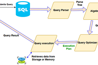 SQL Engine In Nutshell