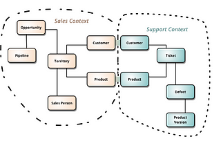 Domain Driven Design