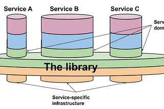 Designing a library for inter-service communication in SOA