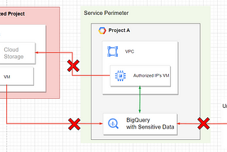 Guarding BigQuery: Enhancing Data Security with VPC Service Control