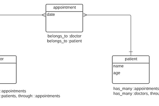 Many to Many Relationship — Ruby