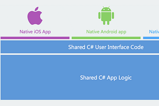 XAMARIN : Introduction