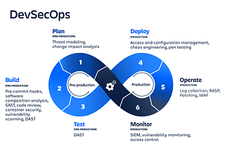 Building a DevSecOps Pipeline with Open Source Tools
