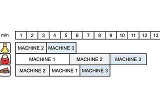 A Gantt chart showing the sequence of production tasks for different products on three machines over 13 minutes. The chart displays three products: a dress, a handbag, and a belt. Each product is processed at different times on Machine 1, Machine 2, and Machine 3, illustrating the scheduling of tasks to optimize the production flow using Python.