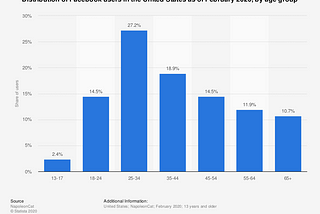 Facebook distribution by age group in 2020