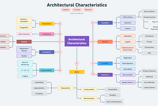 Top 10 Architecture Characteristics / Non-Functional Requirements with Cheatsheat