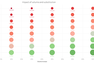 Pricing and Substitution