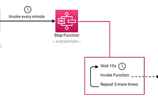 Another Way to Trigger a Lambda Function Every 5–10 Seconds